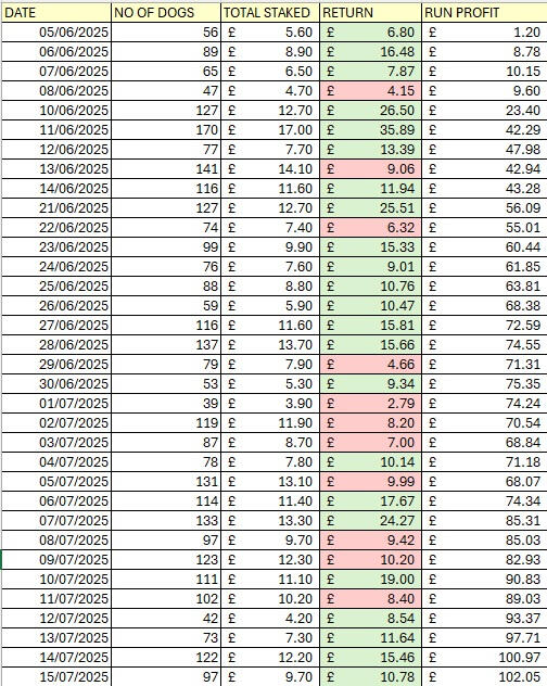 (Based on £0.10p bets for testing purposes, actual results will be much larger due to staking)