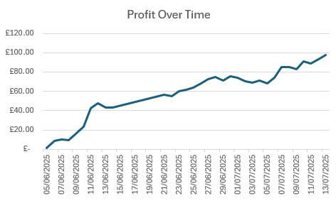 Profit/Time Graph